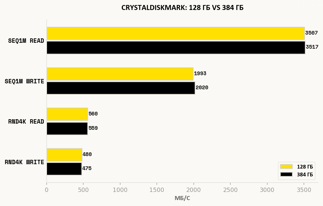 Сравнение CrystalDiskMark: 128 ГБ vs 384 ГБ RAM на Silver 4214 с NVMe