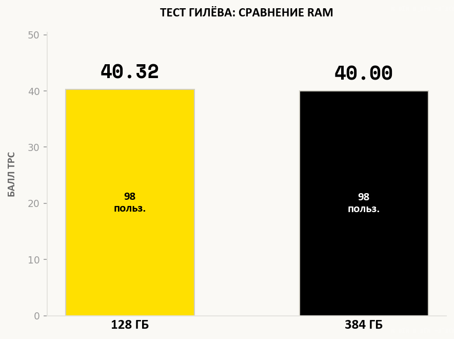 Сравнение баллов Гилёва TPC: 128 ГБ vs 384 ГБ RAM на Silver 4214 с NVMe