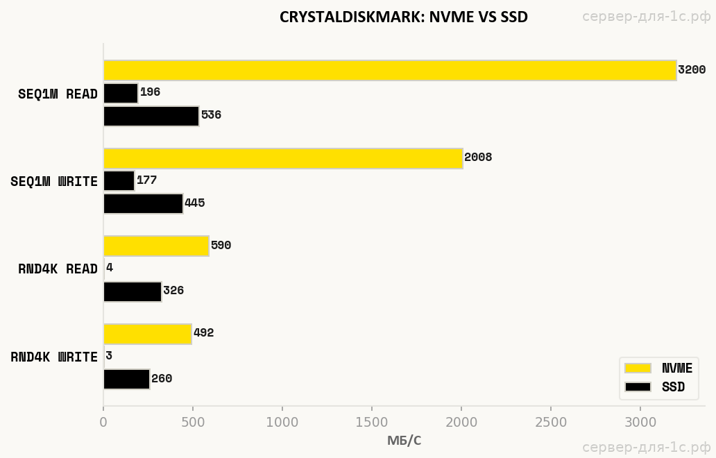 Сравнение CrystalDiskMark результатов E5-2687Wv4: NVMe vs SSD vs SAS — горизонтальный барчарт