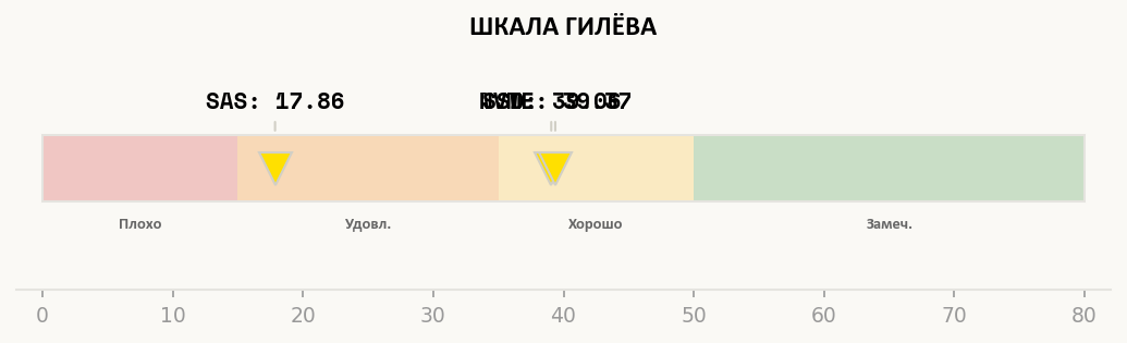Шкала оценок Гилёва с отметками результатов E5-2687Wv4: NVMe 39.37, SSD 39.06, SAS 17.86