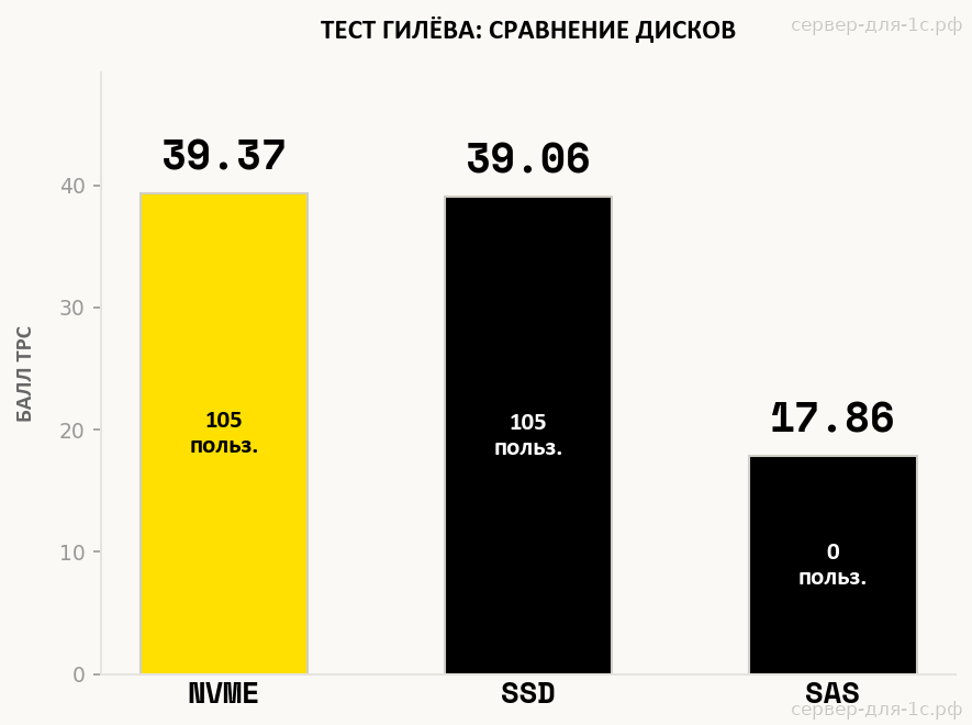 Сравнение результатов теста Гилёва TPC на E5-2687Wv4: NVMe vs SSD vs SAS — барчарт