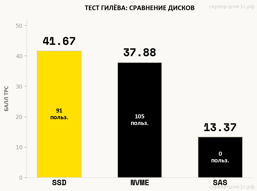 Сравнение результатов теста Гилёва TPC на E5-2689v4: NVMe vs SSD vs SAS — барчарт