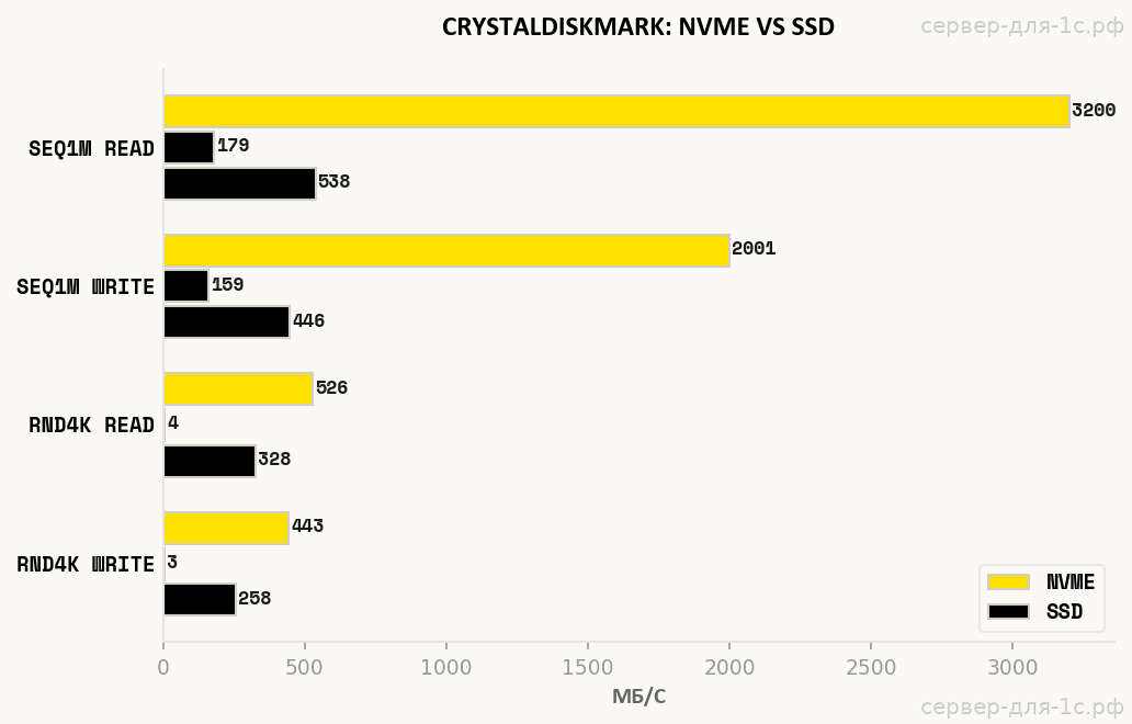 Сравнение скорости дисков CrystalDiskMark NVMe, SSD и SAS на Intel Xeon E5-2699v4