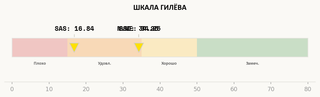 Позиция Intel Xeon E5-2699v4 на шкале оценок теста Гилёва — 34.25 баллов