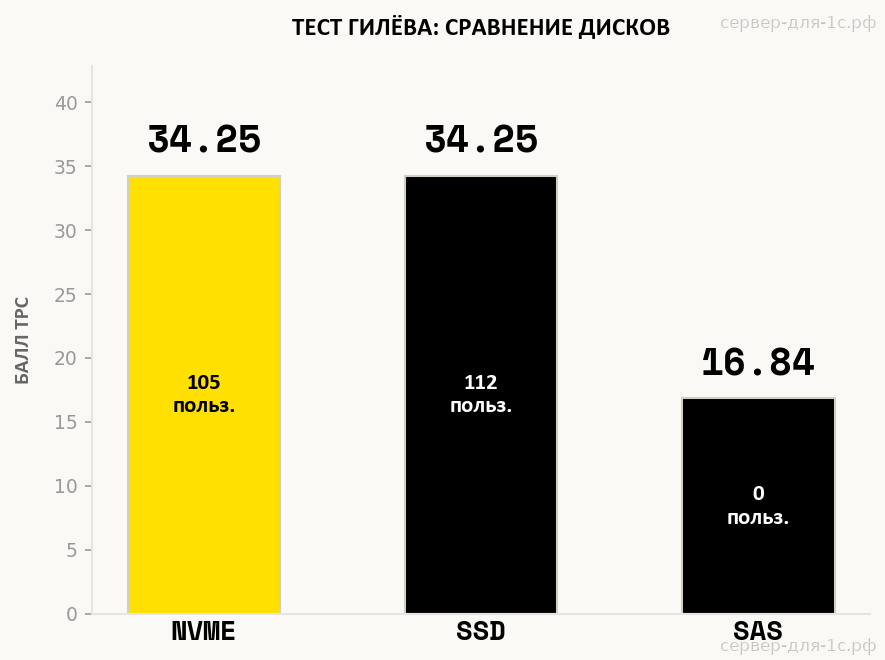 Сравнение баллов TPC теста Гилёва NVMe, SSD и SAS на Intel Xeon E5-2699v4