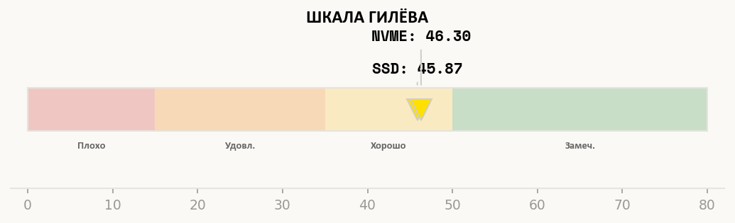 Позиция Intel Xeon Gold 5217 на шкале оценок теста Гилёва