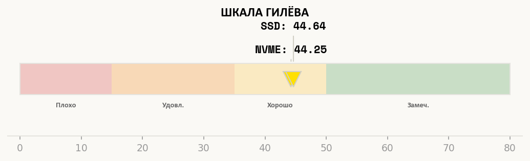 Позиция Intel Xeon Gold 6126 на шкале оценок теста Гилёва
