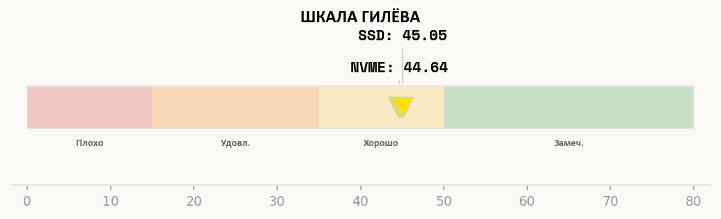 Позиция Intel Xeon Gold 6132 на шкале оценок теста Гилёва