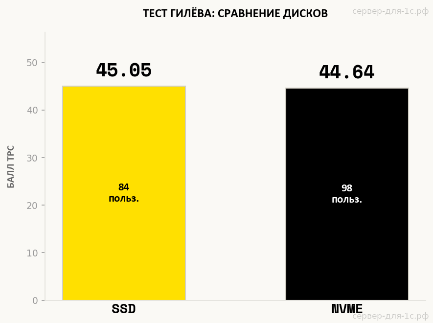 Сравнение баллов TPC теста Гилёва NVMe и SSD на Intel Xeon Gold 6132