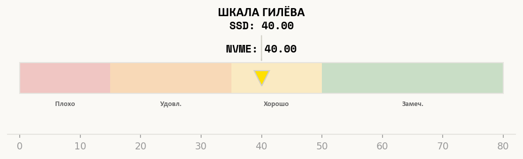 Позиция Intel Xeon Gold 6133 на шкале оценок теста Гилёва
