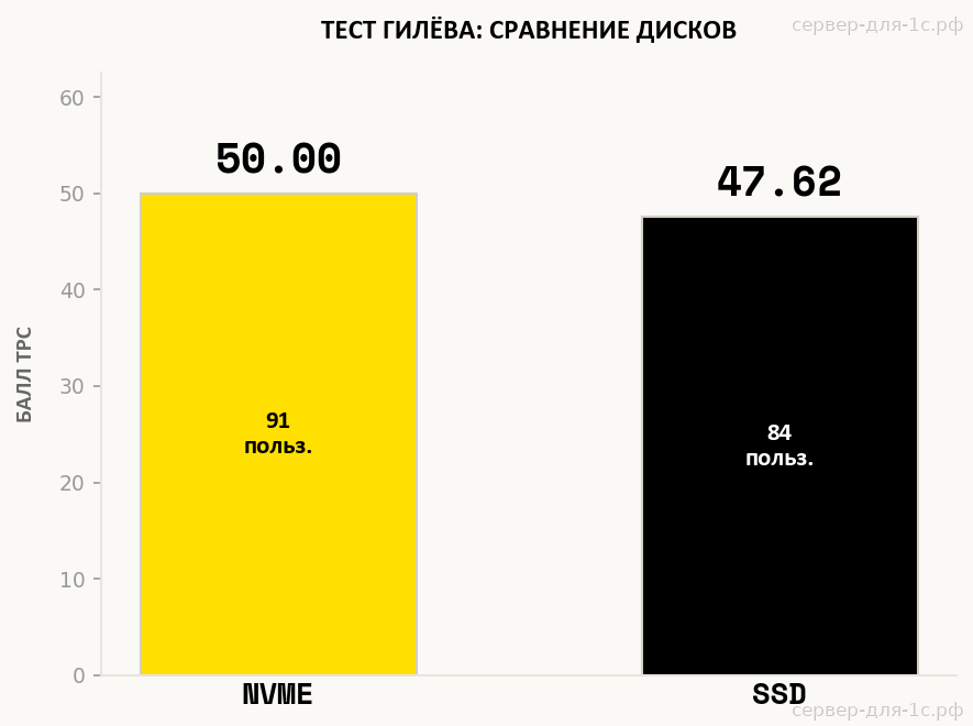 Сравнение баллов TPC теста Гилёва NVMe и SSD на Intel Xeon Gold 6134