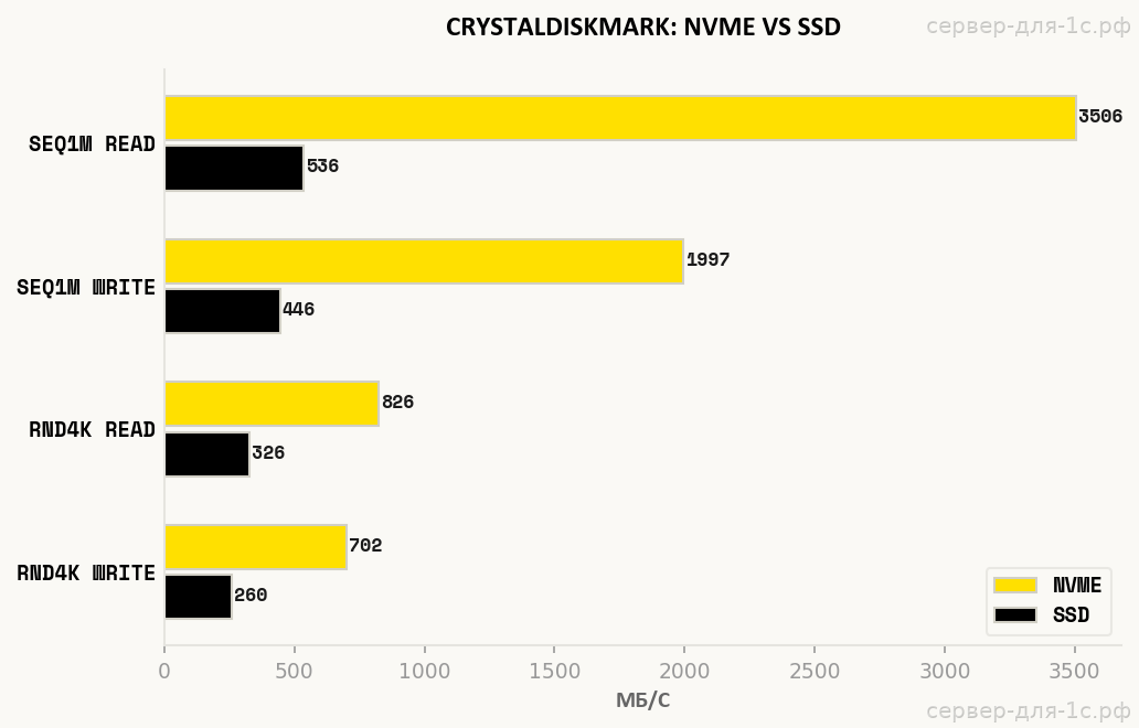 Сравнение скорости дисков CrystalDiskMark NVMe и SSD на Intel Xeon Gold 6146