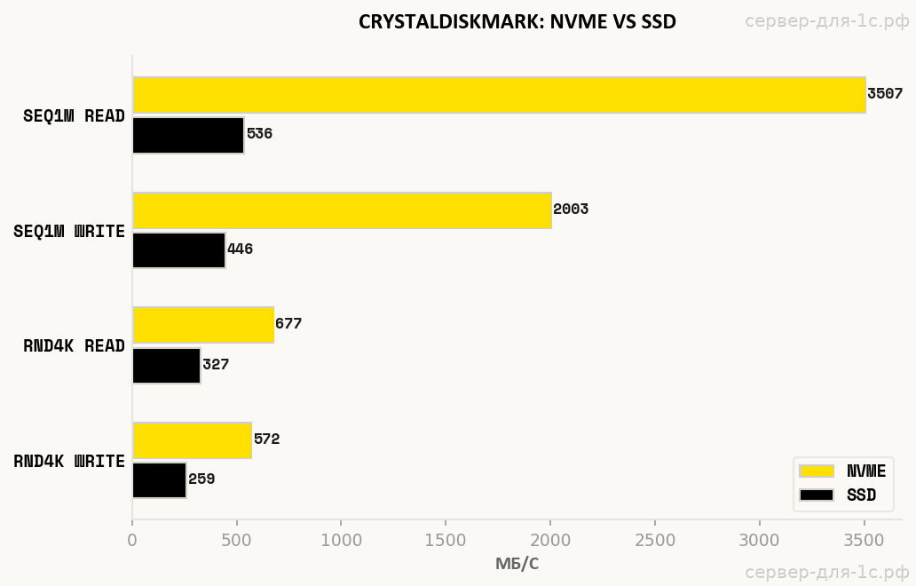 Сравнение скорости дисков CrystalDiskMark NVMe и SSD на Intel Xeon Gold 6148