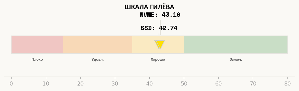 Позиция Intel Xeon Gold 6148 на шкале оценок теста Гилёва