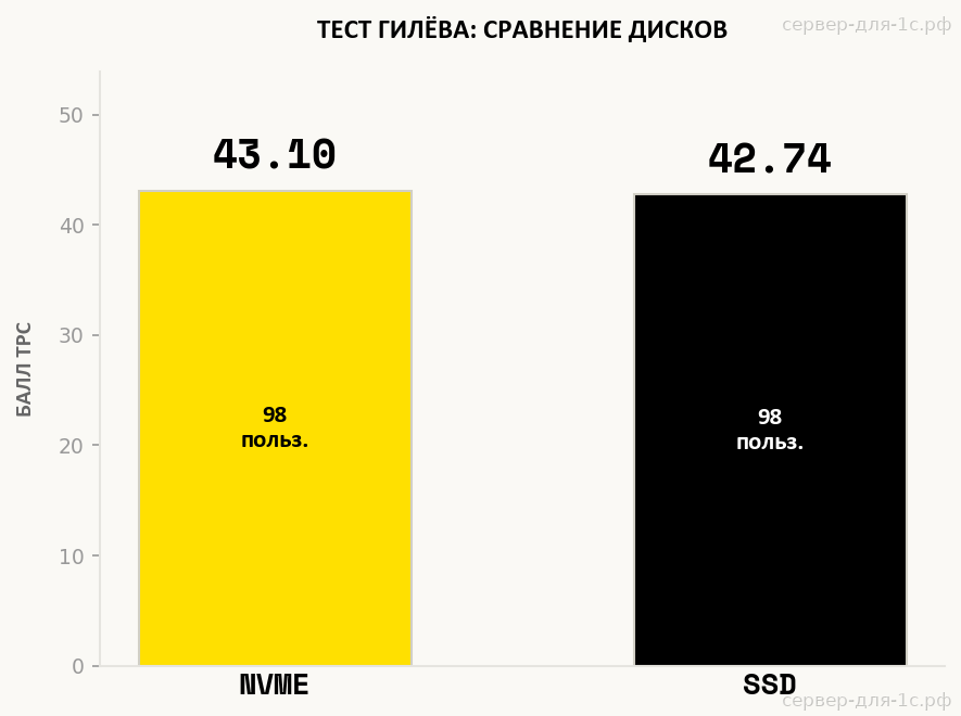 Сравнение баллов TPC теста Гилёва NVMe и SSD на Intel Xeon Gold 6148