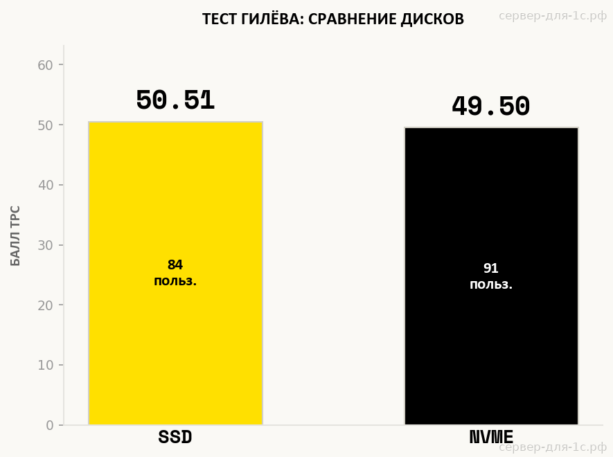 Сравнение баллов TPC теста Гилёва NVMe и SSD на Intel Xeon Gold 6154