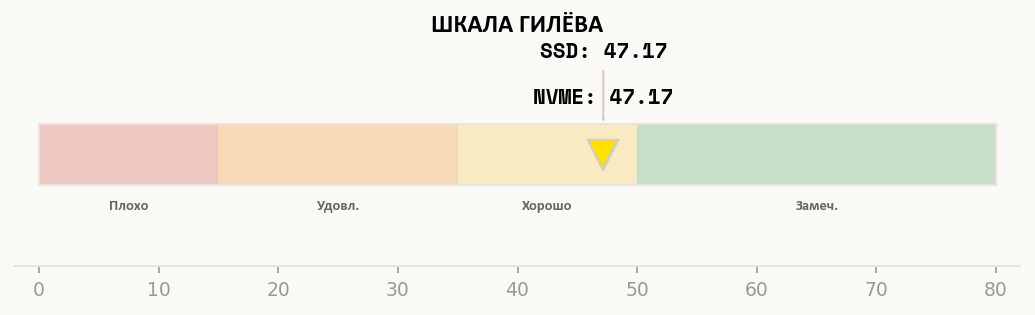 Позиция Intel Xeon Gold 6242 на шкале оценок теста Гилёва — 47.17 баллов