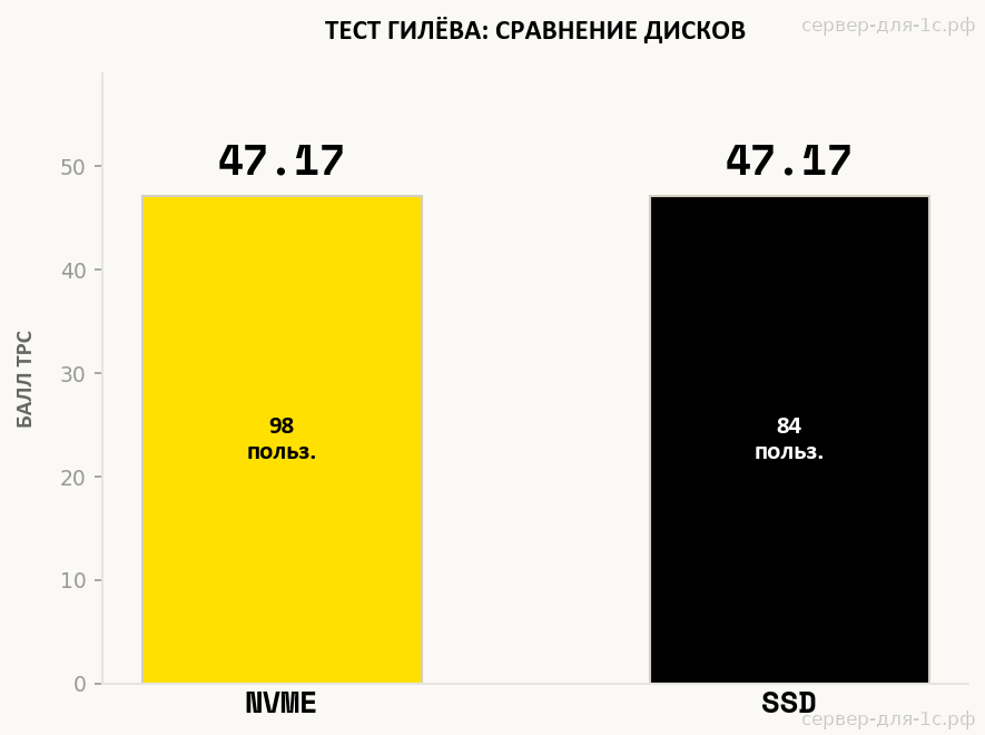 Сравнение баллов TPC теста Гилёва NVMe и SSD на Intel Xeon Gold 6242