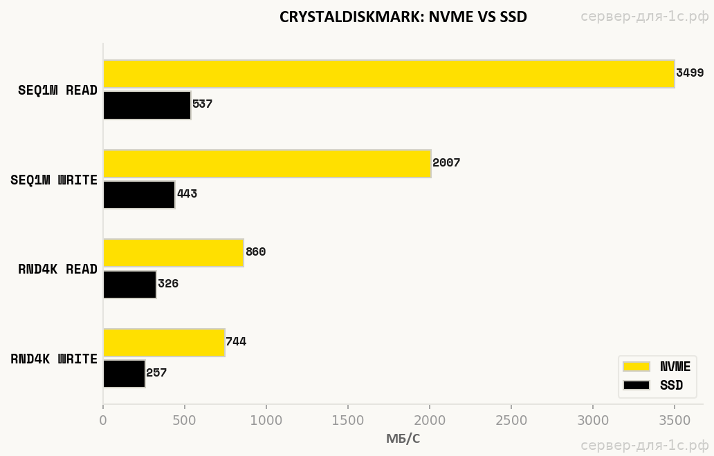 Сравнение скорости дисков CrystalDiskMark NVMe и SSD на Intel Xeon Gold 6244