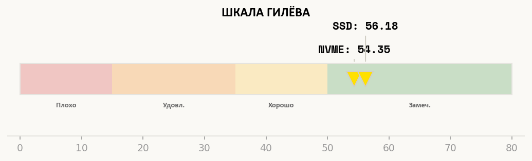 Позиция Intel Xeon Gold 6244 на шкале оценок теста Гилёва
