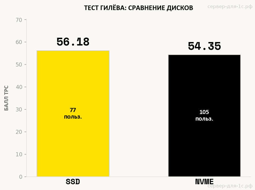 Сравнение баллов TPC теста Гилёва NVMe и SSD на Intel Xeon Gold 6244