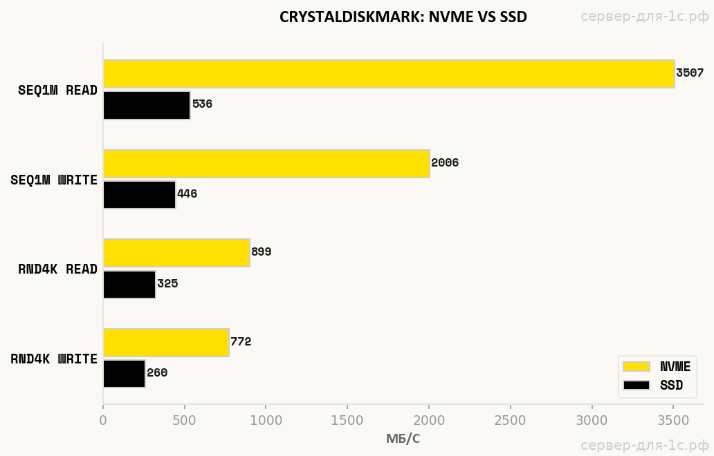 Сравнение скорости дисков CrystalDiskMark NVMe и SSD на Intel Xeon Platinum 8275CL