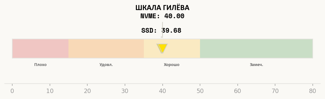 Позиция Intel Xeon Silver 4214 на шкале оценок теста Гилёва